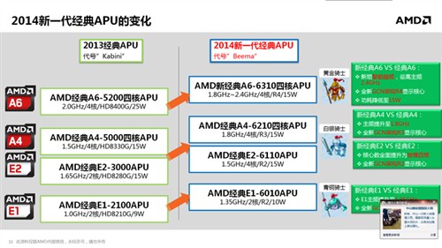 惊现FX命名 Kaveri APU移动版规格全解 