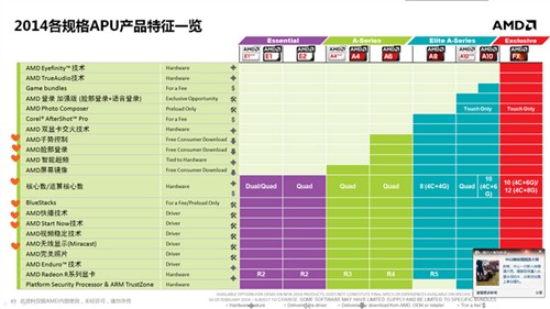 惊现FX命名 Kaveri APU移动版规格全解 