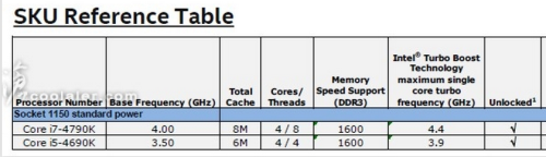 默认频率4GHz！i7-4790K要逆天的节奏 