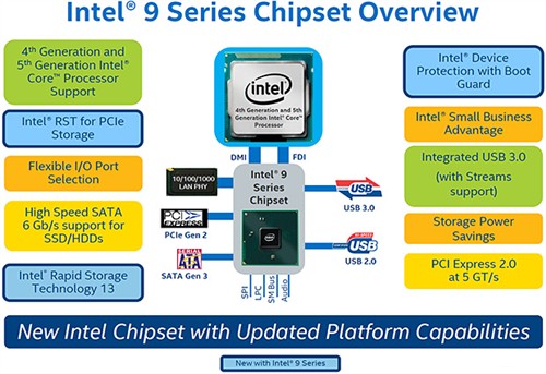 基本没变 Intel9系列芯片组规格发布 