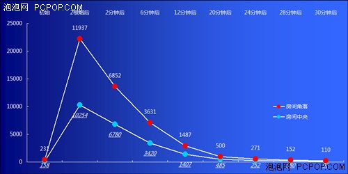 千元级价格两千元表现 试用SKG净化器 