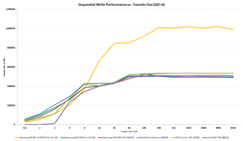 SATA成过去式 三星XP941 M.2 SSD评测 