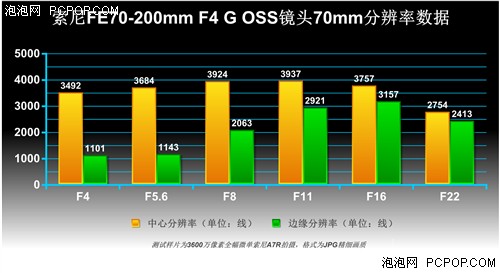 索尼FE70-200/4G详细评测 
