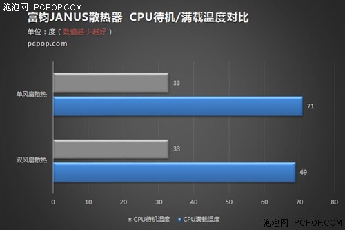 超薄静音双扇 富钧JANUS散热器评测 