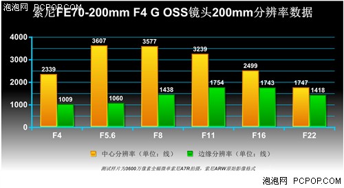 索尼FE70-200/4G详细评测 