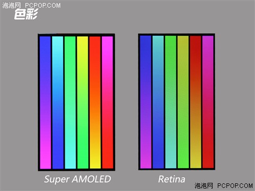 SuperAMOLED对比Retina 