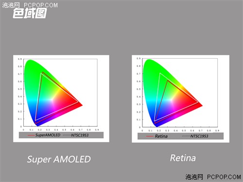 屏幕间的较量 Super AMOLED对比Retina 