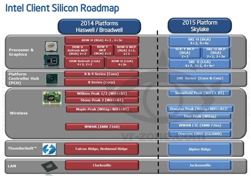 Intel诚意之作 14nm Skylake一年后见 