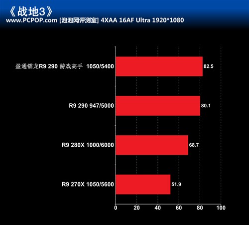 散热强劲 盈通镭龙R9 290游戏高手评测 