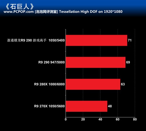 散热强劲 盈通镭龙R9 290游戏高手评测 