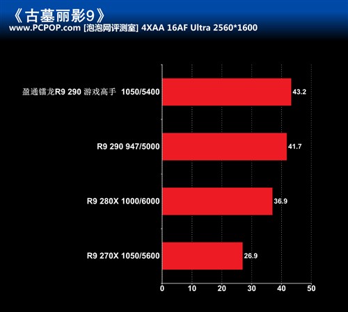 散热强劲 盈通镭龙R9 290游戏高手评测 