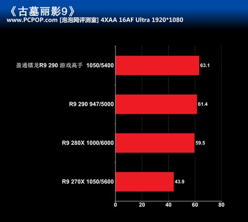 散热强劲 盈通镭龙R9 290游戏高手评测 