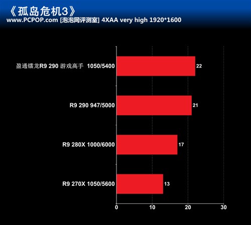 散热强劲 盈通镭龙R9 290游戏高手评测 