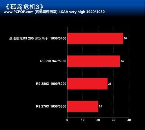 散热强劲 盈通镭龙R9 290游戏高手评测 