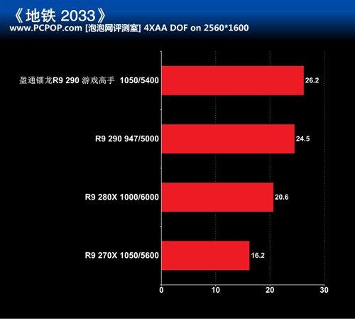 散热强劲 盈通镭龙R9 290游戏高手评测 