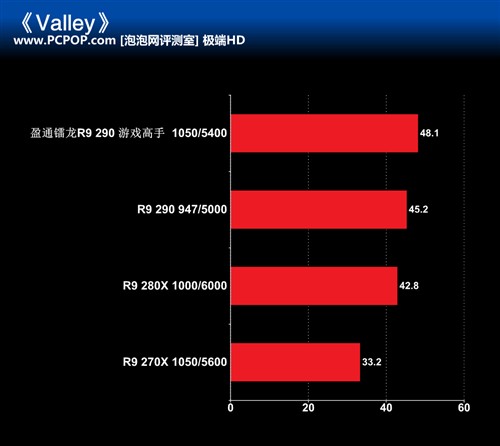 散热强劲 盈通镭龙R9 290游戏高手评测 