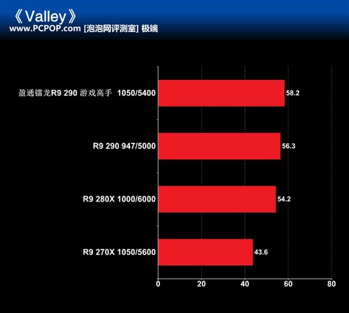 散热强劲 盈通镭龙R9 290游戏高手评测 