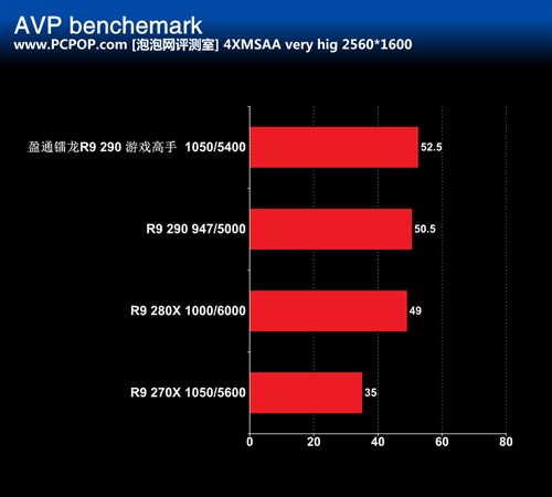 散热强劲 盈通镭龙R9 290游戏高手评测 