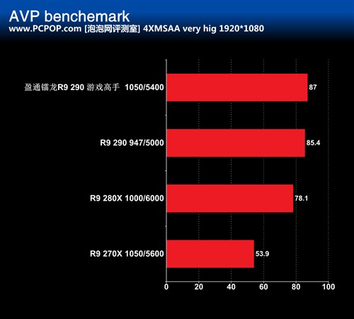 散热强劲 盈通镭龙R9 290游戏高手评测 