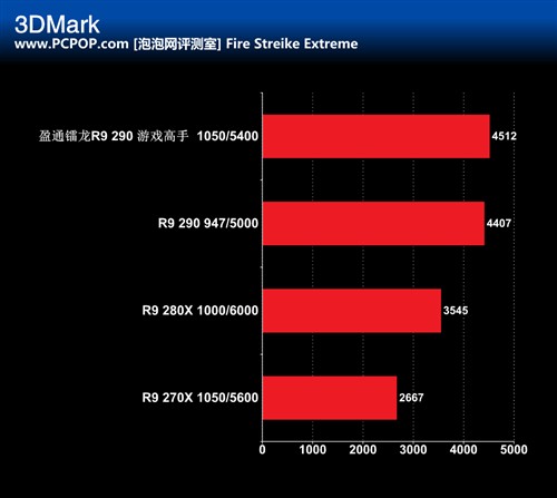 散热强劲 盈通镭龙R9 290游戏高手评测 