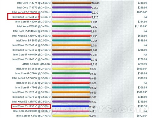 新E3平i7默秒全 Intel E3-1231v3曝光 