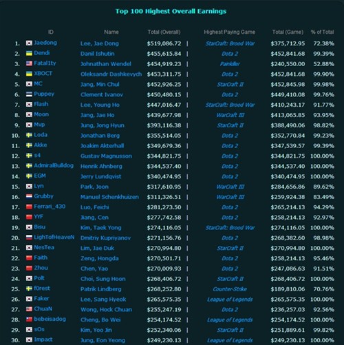 电子竞技学校_电子竞技收入排行