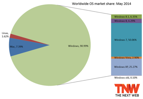 Windows 8.1市场份额已超过Windows 8 
