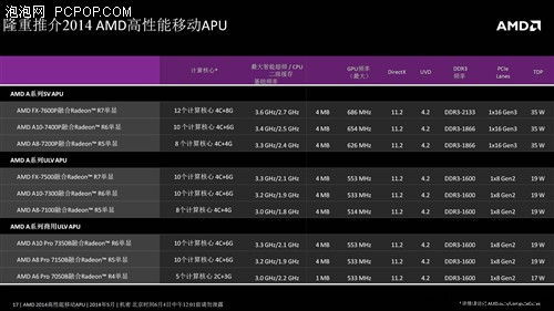 全方位提升 AMD Kaveri APU移动版评测 