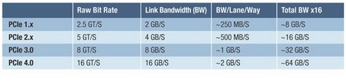 PCI-E 4.0细节曝 显卡畅享64GB/s带宽 