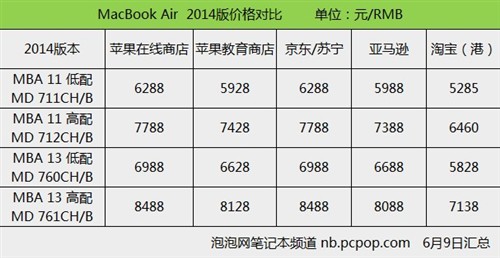 省钱购买有技巧 MacBook笔记本价格汇总 