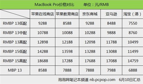 省钱购买有技巧 MacBook笔记本价格汇总 