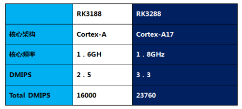 十个问题秒懂RK3288处理器平板（上） 