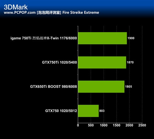 一键超频 七彩虹GTX750Ti X-Twin评测 