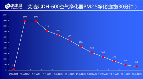 超静音甲醛杀手 试用艾洁弗空气净化器 