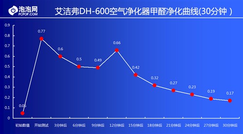 超静音甲醛杀手 试用艾洁弗空气净化器 