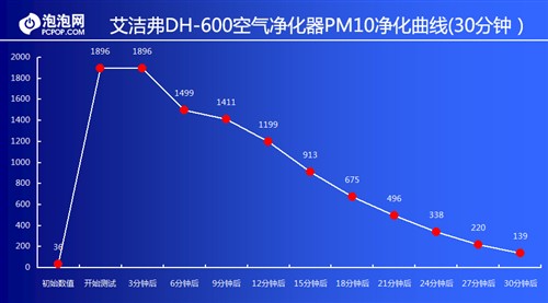 超静音甲醛杀手 试用艾洁弗空气净化器 