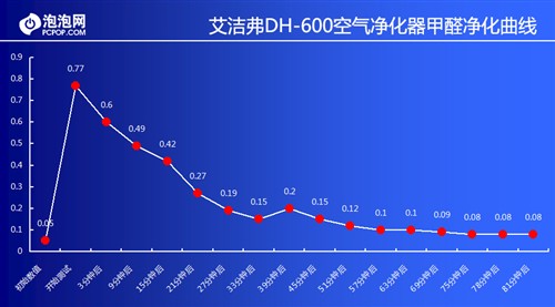 超静音甲醛杀手 试用艾洁弗空气净化器 