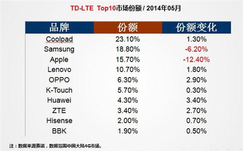 统计显示4G手机市场突变：苹果跌落第一被酷派赶超 