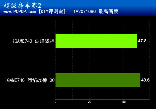 一键超频 七彩虹超公版GT740评测 