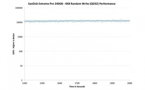 SanDisk优异SSD试用：最快的固态硬盘