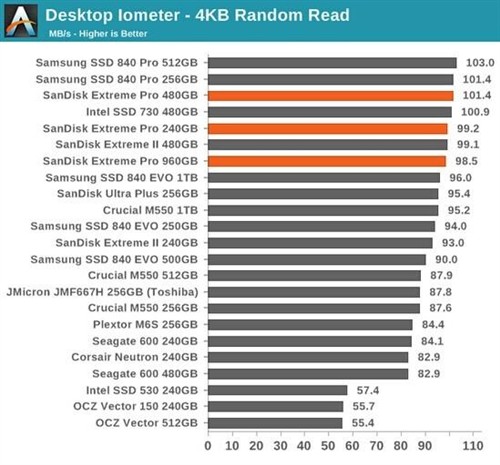 SanDisk优异SSD试用：最快的固态硬盘