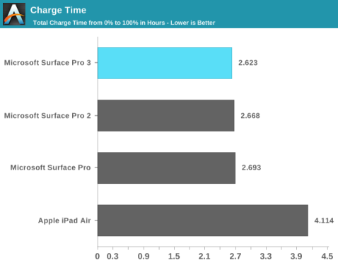 Surface Pro3续航表现欠佳 被苹果完爆 