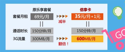 每月+1元 中国电信手机套餐流量翻倍 