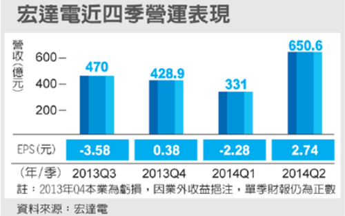 多亏了HTC M8！HTC第二季度扭亏为盈！ 