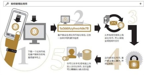 新版本比特币核心代码将引入交易费用 