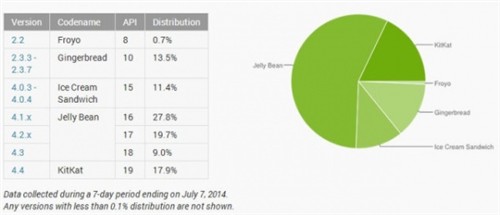 增长势头凶猛 Android4.4装机率已达18% 