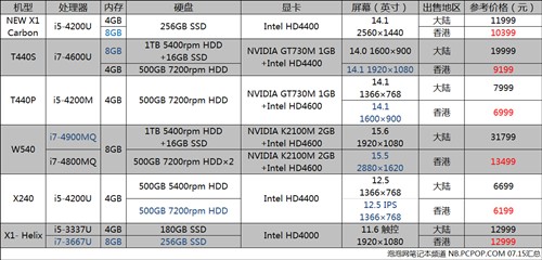 7月ThinkPad水行对比 