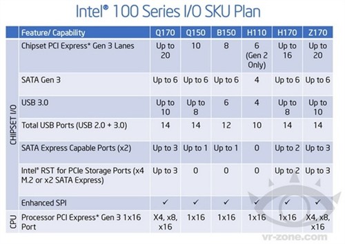 Intel下代芯片组曝光：开启三位数时代