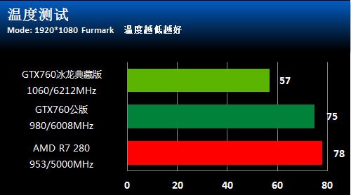 4G海量显存映众GTX760冰龙典藏版评测 