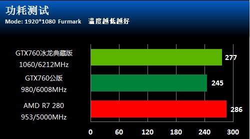 4G海量显存映众GTX760冰龙典藏版评测 